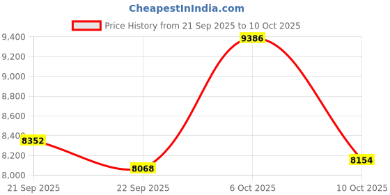 amazon.in FEIKIT Smart Ring, Fitness Ring Health Tracker for Men/Women, Sleep Tracker Wearable, Fitness Tracker, Heart Rate, Blood Oxygen with Free Subscription, Support 6-7 Days Battery Life (Black, 10) Price History Graph from 21 Sep 2025 to 10 Oct 2025