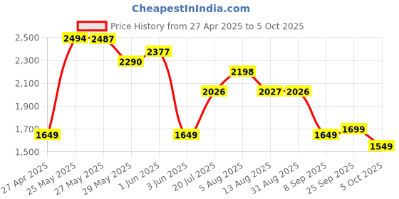 amazon.in feilifan Replacement Extractor Blade, Compatible with NutriBullet 600w and 900w Blender Models Replacement Parts feilifan Price History Graph from 27 Apr 2025 to 5 Oct 2025