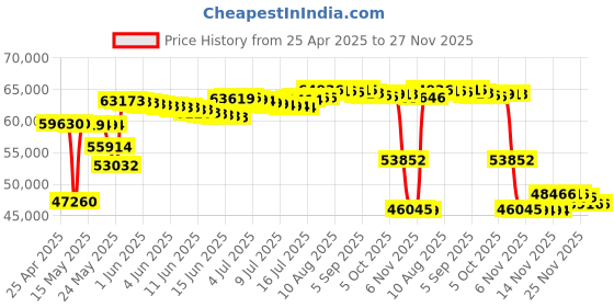 amazon.in feirton PCM 3.1 AV Receiver with Carplay, Touchscreen, 3.5mm Jack, 100W Output feirton Price History Graph from 25 Apr 2025 to 25 Nov 2025