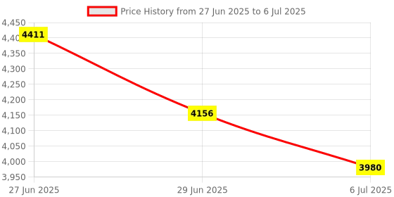 amazon.in FEisca Wireless Carplay Adapter for iPhone Apple & Android auto, Converts Wired to Wireless Carplay Dongle for Cars, Wireless Control Plug&Play Carplay Wireless Adapter, No Latency Price History Graph from 27 Jun 2025 to 6 Jul 2025