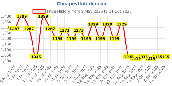 amazon.in feisedy Oversized Sunglasses for Women Square Polarized Sparkling Frame B2289 feisedy Price History Graph from 9 May 2025 to 10 Oct 2025