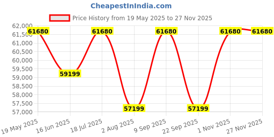 amazon.in Feisty Lead Acid by AMO Electric Low Speed Electric Scooter Range 70-80 Kms with Charger Ex-Showroom White Price History Graph from 19 May 2025 to 25 Nov 2025