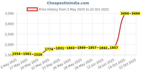amazon.in Feit 15 Watt Cool White T8 Fluorescent Tube Light Bulb F15T8-Cw Price History Graph from 3 May 2025 to 21 Oct 2025