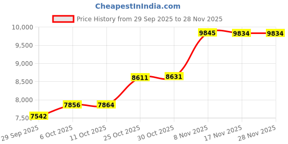 amazon.in FEITON 200A Battery Shut Off Switch 12v Heavy Duty Battery Cut Off Switch with Side Post Mounting Bracket for Car, Truck, RV, Yacht, Boat Price History Graph from 29 Sep 2025 to 27 Nov 2025