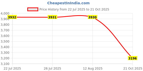 amazon.in feitycom Period Swimwear-Menstrual Swimsuit Bikini Bottoms-High Waisted Leakproof Swim Bottoms for Teens Girls and Women. feitycom Price History Graph from 22 Jul 2025 to 21 Oct 2025