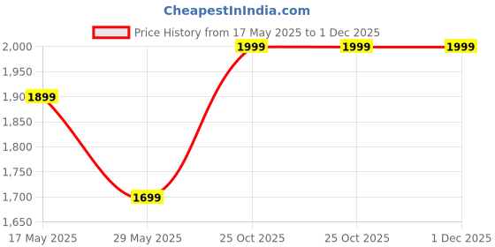 amazon.in Feixe Black Color Metal Floor Lamp With 3 Shelf Storage and White Color Shade For Home, Living Room, Bedroom, Office, Gift (Pack of 1) Price History Graph from 17 May 2025 to 1 Dec 2025