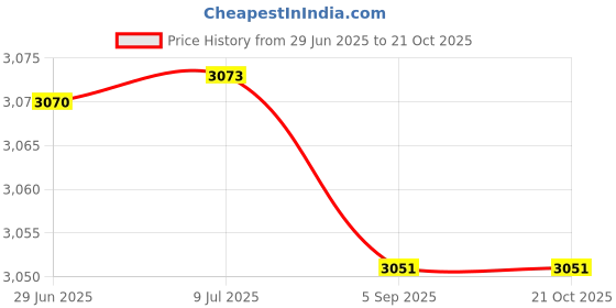 amazon.in FEIYING Brass Sheet,Metal Sheets Plates 100x100mm DIY Copper Material, Frame Model Mould(0.5x100x100mm) Price History Graph from 29 Jun 2025 to 19 Oct 2025