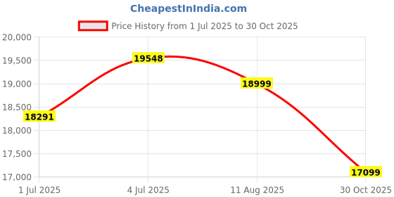amazon.in FeiyuTech Mini P Kit[Official] Smartphone Gimbal Stabilizer with Zoom Knob for iPhone&Android,3 Axis Phone Gimbal with Fill Light,AI Tracking,Carry Bag (Mini P KIT:Bag+Light+Tracking Module) Price History Graph from 1 Jul 2025 to 30 Oct 2025