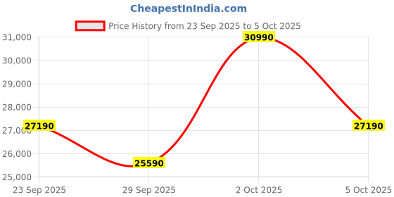 amazon.in FeiyuTech SCORP Mini-3 PRO All in One 3-Axis Camera Stabilizer,Built-in AI Track Sensor Handheld Gimbal Stabilizer Price History Graph from 23 Sep 2025 to 5 Oct 2025