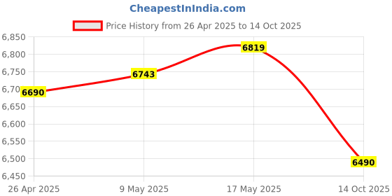 amazon.in FeiyuTech VB3, 3-Axis Gimbal Stabilizer for Smartphone,7.8''Extendable,Dial Control Ring,Face/Object Track,fits iOS and Anndroid Vlog,TikTok,App iOS/Android Price History Graph from 26 Apr 2025 to 14 Oct 2025