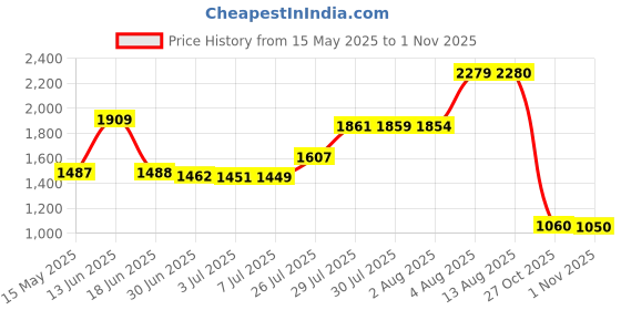 amazon.in Fel-Pro 3046 Gasket Material Price History Graph from 15 May 2025 to 1 Nov 2025