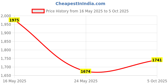 amazon.in Felco 291 Replacement Springs for Pruners Models, 2-Pack Price History Graph from 16 May 2025 to 5 Oct 2025