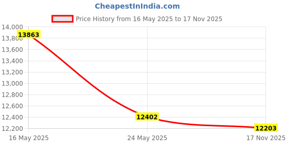 amazon.in Felco Comfortable Ergonomic Design Pruner Price History Graph from 16 May 2025 to 17 Nov 2025
