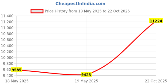 amazon.in Felco F-2 Classic Manual Hand Pruner Price History Graph from 18 May 2025 to 22 Oct 2025
