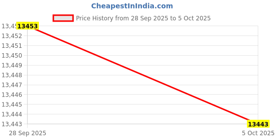 amazon.in FELEMAN CD Player Price History Graph from 28 Sep 2025 to 5 Oct 2025