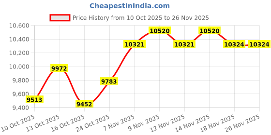 amazon.in FELEMAN Mini DVD Player with HDMI, Small DVD Player That Plays All Regions and Formats, DVD CD Players for TV Support 1080P Video, AV Output, USB/TF Card Input, Remote Control Price History Graph from 10 Oct 2025 to 25 Nov 2025