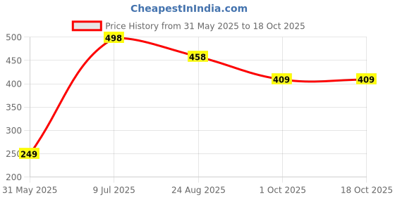 amazon.in jocose essentials Felicination Jari Shawls 2 mtr (Rama Green) jocose essentials Price History Graph from 31 May 2025 to 18 Oct 2025