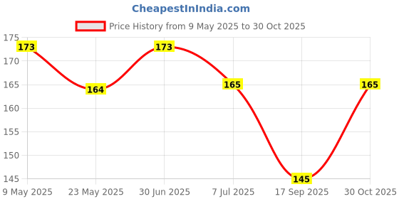amazon.in FELIDAE Cricket Bat Safety Anti Scuff/Anti Crack Water Proof English Tape Sheet Fiberglass Full Face Protection Tape for Wooden Cricket Bat Safety Clear (Pack Of 2) felidae Price History Graph from 9 May 2025 to 30 Oct 2025