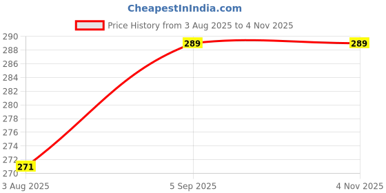 amazon.in FELIDAE PRO Mouthguard Dual Layer Premium Protection Adults and Junior Gum Shield with Case for Boxing, MMA, Muaythai, Martial Arts, Judo and All Contact Sports (Pack of 2) Price History Graph from 3 Aug 2025 to 3 Nov 2025