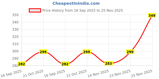 amazon.in FELIDAE (Size – 3) Heavy Grade Strong Plastic Cricket Bat with Wicket Set & 1 Tennis Ball for Kids (Size 3, Age 6-10 Year Old Kids), Strong Plastic Price History Graph from 16 Sep 2025 to 25 Nov 2025