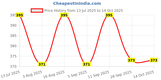 amazon.in FELIDAE Skating Guard, Protective Skating Guard Kit for(6 to 14 Years) Kids,Boy & Girl Cycling Protection Set | Multi Sport Gear, Head Knee, Elbow & Palm Guard Safety Protective Kit (Small) (Red) felidae Price History Graph from 13 Jul 2025 to 13 Oct 2025