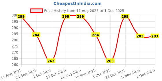 amazon.in Felinar Army Set Toy Soldiers, 60 Piece Military Action Figures Battlefield Playset for Kids Price History Graph from 11 Aug 2025 to 30 Nov 2025