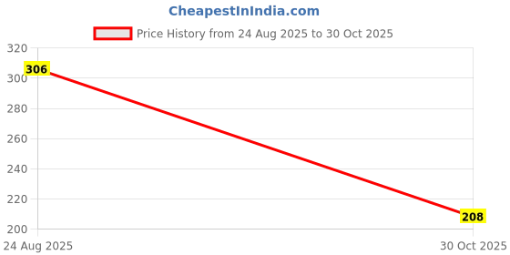 amazon.in Felindra Computer/Laptop Wired Optical Mouse, X2 (1 Pc) Price History Graph from 24 Aug 2025 to 30 Oct 2025