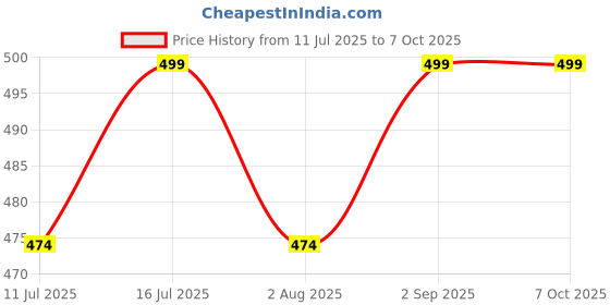 amazon.in Feliz clear plastic medium storage boxes size 8.5x5.5x2.25 in (Set of 4) Price History Graph from 11 Jul 2025 to 6 Oct 2025