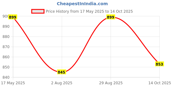 amazon.in feliz the designer studio Girls Readymade Lehenga Choli Set feliz the designer studio Price History Graph from 17 May 2025 to 14 Oct 2025