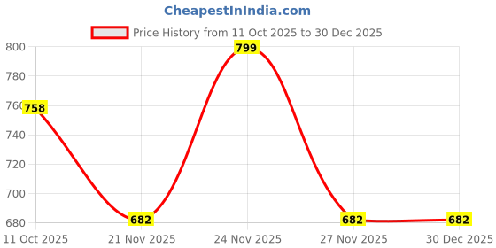 amazon.in feliz the designer studio Kids Embroidery South Indian Traditional Pattu Pavadai Silk Blend Readymade Lehenga Choli Dress For Girls feliz the designer studio Price History Graph from 11 Oct 2025 to 30 Dec 2025