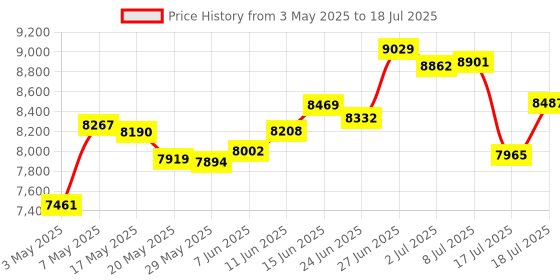 amazon.in FELL Marine Xband for Use with Mob+ System Xfob Price History Graph from 3 May 2025 to 18 Jul 2025
