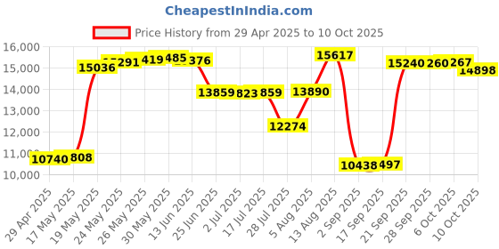 amazon.in Fellowes 91781 CPU Stand, 8w x 9d x 9-1/2h, Platinum Price History Graph from 29 Apr 2025 to 10 Oct 2025