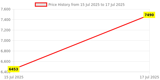 amazon.in Fellowes 9180901 Memory Foam Wrist Rest w/Attached Mouse Pad, Black Price History Graph from 15 Jul 2025 to 17 Jul 2025