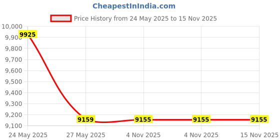 amazon.in Fellowes AeraMax 290/300/DX95 Purifiers True HEPA Air Filter, 16.3" x 12.6" x 1.2", White Price History Graph from 24 May 2025 to 15 Nov 2025