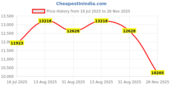 amazon.in Fellowes High-Profile Backrests Price History Graph from 16 Jul 2025 to 26 Nov 2025