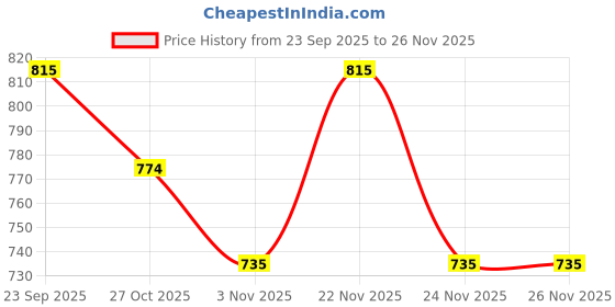 amazon.in Felo Foucs Light Weight Multi-Purpose Football Boot for Men&Women, Comfortable and Flexible Football Shoes Price History Graph from 23 Sep 2025 to 25 Nov 2025