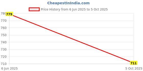 amazon.in FELO Genesis Multipurpose (Color Changing in Sunlight) Lightweight Football Shoes/Studs/Cleats/Boots Suitable for multistyle Grounds for Men/Boys/Women & Girls felo Price History Graph from 6 Jun 2025 to 5 Oct 2025