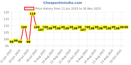 amazon.in Felofix Exfoliating Bath Body Shower Sponge - 1 pcs Spa Scrub Soft Exfoliator Dead Skin Remover Price History Graph from 11 Jun 2025 to 30 Nov 2025