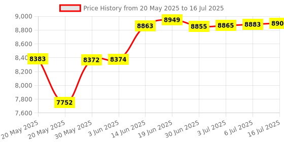 amazon.in Feloyal Voice Recorder, 16 GB Bracelet Voice Activation and MP3 Player, Voice Recorder Clock for Meetings, Interviews, Teaching Price History Graph from 20 May 2025 to 16 Jul 2025