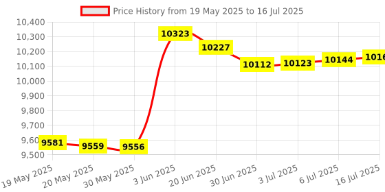 amazon.in Feloyal Voice Recorder, 16GB Micro Voice Recorder, Voice Activation Recording Up to 15 Days with Magnet and Waterproof, Ideal for Lessons, Meetings, Interviews, Up to 192 Hours Price History Graph from 19 May 2025 to 16 Jul 2025
