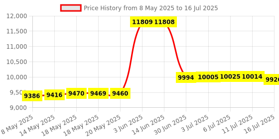 amazon.in Feloyal Voice Recorder, 64GB Mini Professional Voice Recorder with Voice Activation, 60 Hours of Recording, USB Rechargeable Voice Recorder for Meetings Interviews Lessons feloyal Price History Graph from 8 May 2025 to 16 Jul 2025