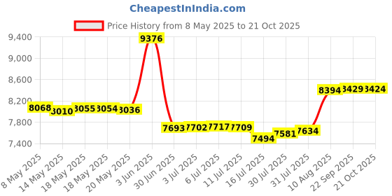 amazon.in Feloyal Voice Recorder Pen 64GB Professional Voice Recorder with Voice Activation and MP3 Playback Mini Meeting Recorder Interviews Lessons feloyal Price History Graph from 8 May 2025 to 21 Oct 2025