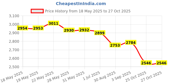 amazon.in Felt Desk Mat,35.5" x 15.8" Inches,Large Keyboard Mat,Wool Desk Pad, Extra Large Felt Mouse Pad for Computers,Laptops, Offices and Homes. (Dark Gray) Price History Graph from 18 May 2025 to 27 Oct 2025