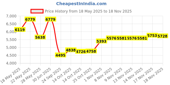 amazon.in destop Felt Letter Board with Rustic Vintage Frame and Stand 12x16 inch, Dark Grey Changeable Letter and Message Board Includes 792 Letters, Numbers and Symbols, Hook to Hang, 2 Canvas Bags destop Price History Graph from 18 May 2025 to 14 Nov 2025