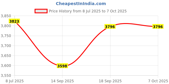 amazon.in FELTECHELECTR High Precision Calibration Weights (1g-20g) Perfect for Digital Scales Scale Kitchen Laboratory Price History Graph from 8 Jul 2025 to 6 Oct 2025