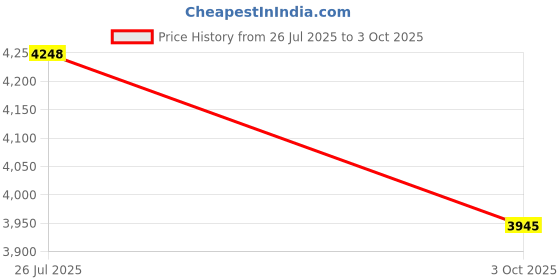 amazon.in FELTECHELECTR Inspection Mirror Tool for Vehicle Inspection Enhanced Visibility Flexible Design for Easy Storage and Low Light Use for Mechanics and Car Enthusiasts Price History Graph from 26 Jul 2025 to 3 Oct 2025