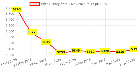 amazon.in FELTECHELECTR Mini Portable Rechargeable Electric Juicer Bottle Fruit Blender Mixer with Random Blades Pink for Fresh Juice Smoothies Go Drinks Price History Graph from 5 May 2025 to 17 Jul 2025
