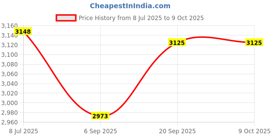 amazon.in FELTECHELECTR Trash Picker Clothes Hanger Grabber Lightweight Tool for Garbage Pickup Easy to Use Price History Graph from 8 Jul 2025 to 9 Oct 2025