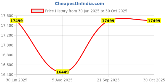 amazon.in Feltro Wooden 4 Seater L Shape Sofa Set For Living Room|Four Seater Cushion Sofa With Side Books & Newspaper Holder For Home & Office (Walnut, 4-Person Sofa) Price History Graph from 30 Jun 2025 to 30 Oct 2025