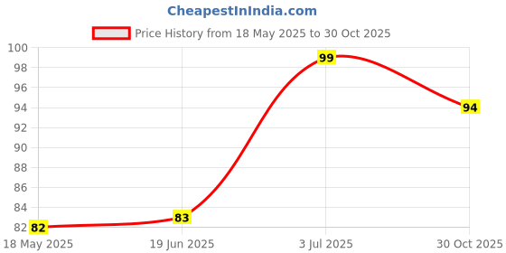 amazon.in Fem Fairness Naturals Gold Skin Bleach, 64g Price History Graph from 18 May 2025 to 30 Oct 2025